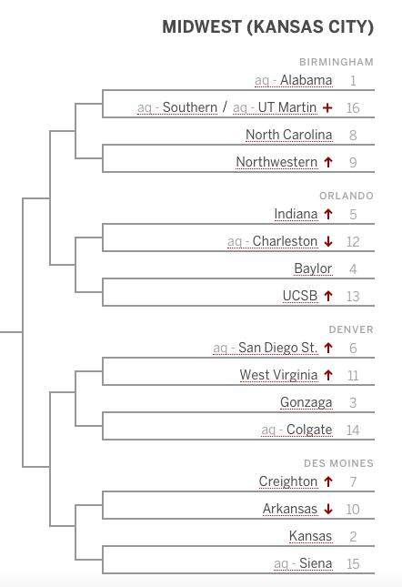 Indiana is a No. 5 seed in the Midwest Region in Joe Lunardi's latest Bracketology on ESPN.